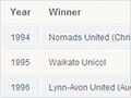 Interactive: Kate Sheppard Cup winners