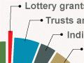 Sources of financial support for arts and heritage organisations, 2011/12