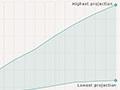 Temperature forecast for 2100
