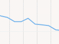 Interactive: Current account as a percentage of GDP