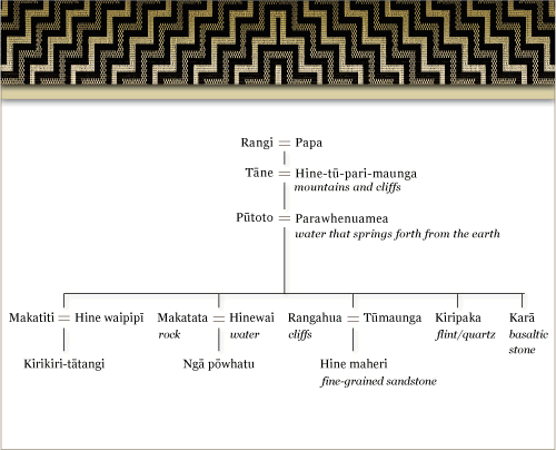 Whakapapa of Pūtoto 