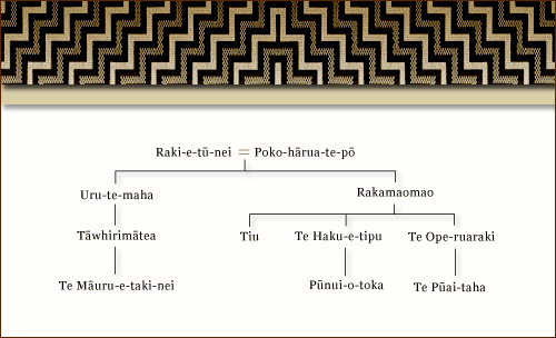 Genealogy of the winds