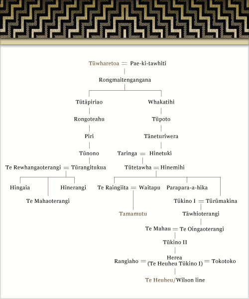 Te Heuheu whakapapa