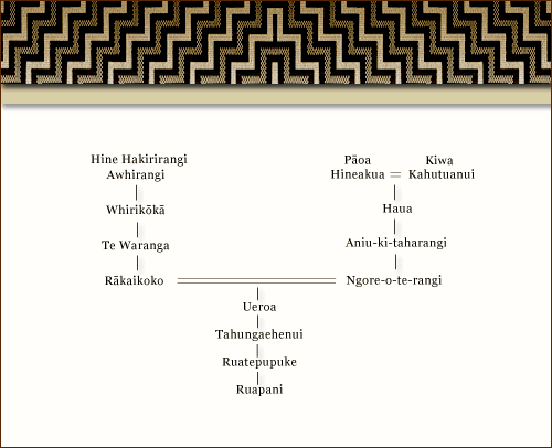 Genealogy of Ruapani