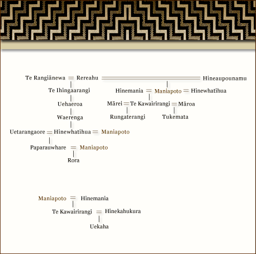 Genealogical chart showing Maniapoto’s marriages