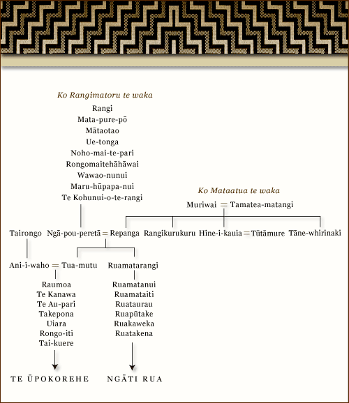 <em>Mataatua</em> canoe genealogical chart