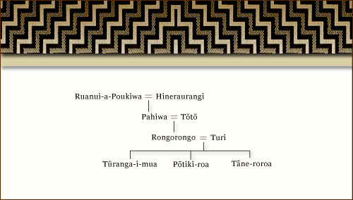 Turi whakapapa