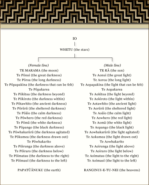 Whakapapa of light and darkness