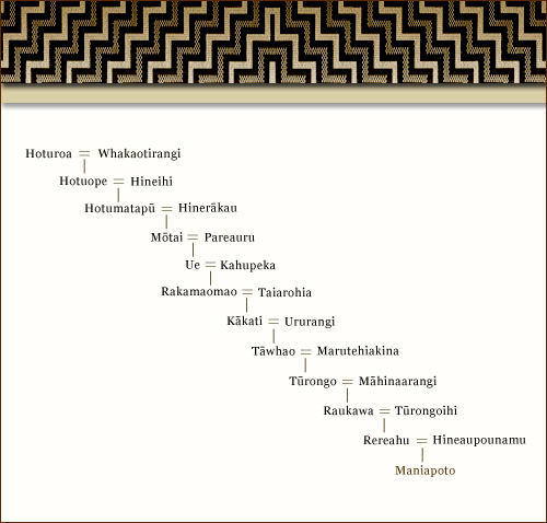 Whakapapa of Maniapoto